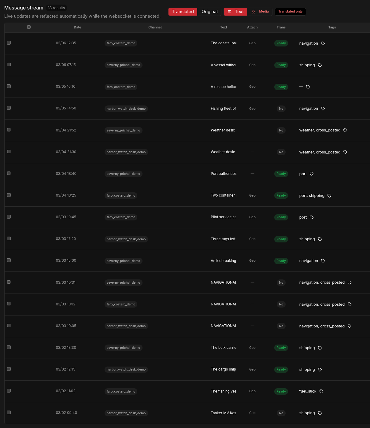 The dashboard’s message stream: 18 invented messages from 3 fictional channels ending in _demo, each row with a date, channel, the start of its text, a geo marker where a location was attached, translation status, and tags such as shipping, navigation and port. Five rows carry a cross_posted tag: one notice copied into all 3 channels and another into 2.