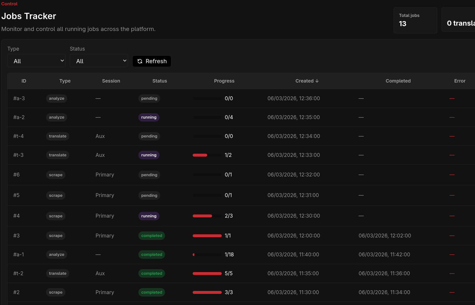 The jobs tracker: a table of queued work with columns for ID, type, session, status, progress, created and completed. Rows mix scrape, translate and analyze jobs; several are completed with full progress bars, some are running part-way, and some are pending.